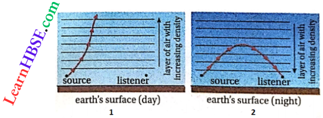 Class 11 Physics Oscillation And Waves Wave Motion Longitudinal Refraction Of Sound In The Atmosphere