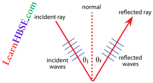 Class 11 Physics Oscillation And Waves Wave Motion Reflection Of Waves