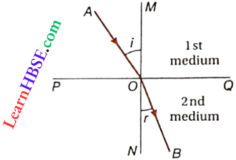 Class 11 Physics Oscillation And Waves Wave Motion Refraction Of Waves