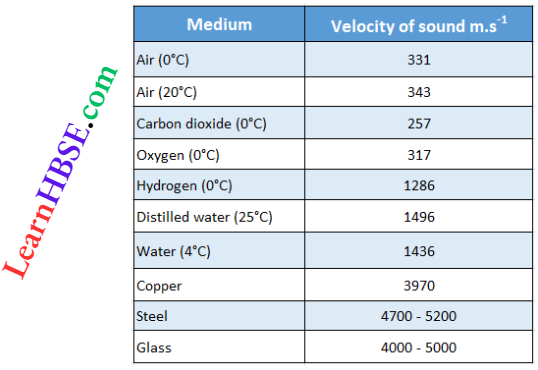 Class 11 Physics Oscillation And Waves Wave Motion Velocity Of Sound In Different Medium