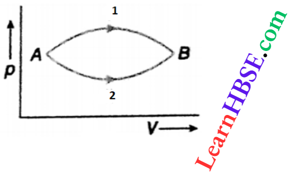 Class 11 Physics Thermodynamics First And Second Law Of Thermodynamics A System Goes From State A To State B In Two Different Process