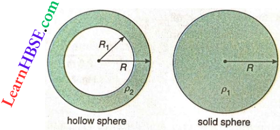 Rotation Of Rigid Bodies A Solid Spherical Balls And Hollow Spherical ball