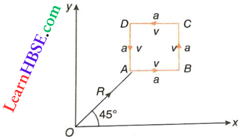 Rotation Of Rigid Bodies A particle Of Mass Is Moving Along The Side Of A Square