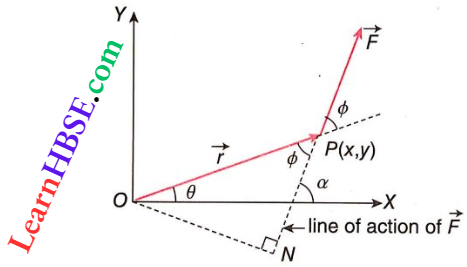 Rotation Of Rigid Bodies External Force Acting On A Particle