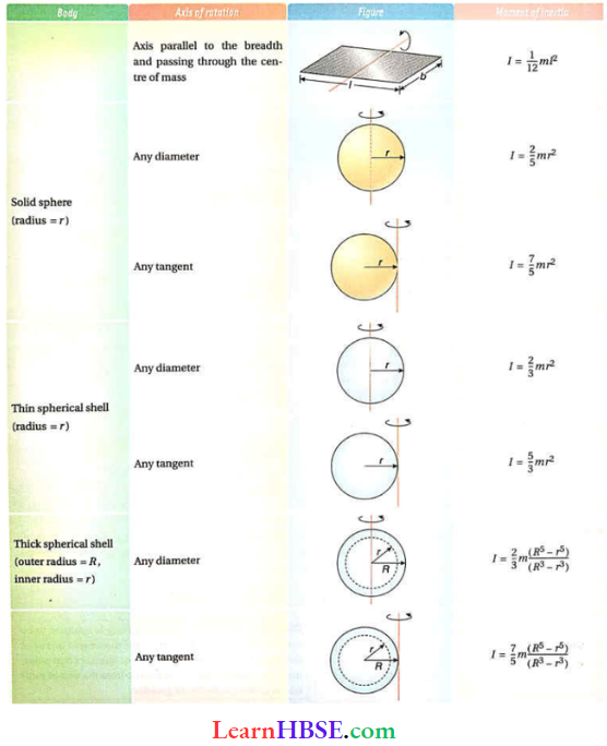 Rotation Of Rigid Bodies Moment Of Interia Of Some Unfirm Bodies 1
