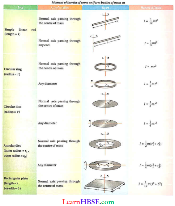 Rotation Of Rigid Bodies Moment Of Interia Of Some Unfirm Bodies 3