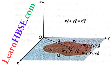 Rotation Of Rigid Bodies Perpendicular Axis Theorem