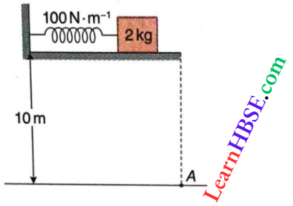 Work And Energy A Block Of mass Is Cmpressed Against A Spring Of Spring Constant