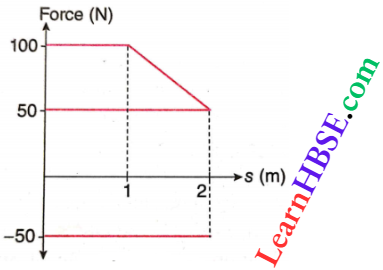 Work And Energy From The Graph Work Done By A Applied Force And Frictional Force