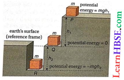 Work And Energy Gravitational Potential Energy May Be Negative