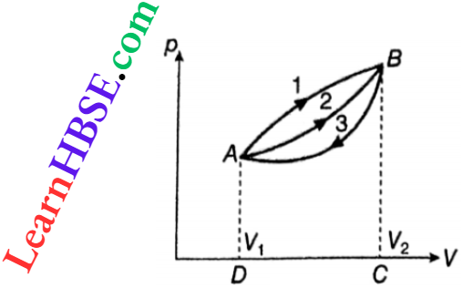 Class 11 Physics Thermodynamics First And Second Law Of Thermodynamics A Point Is Equal To Equilibrium State Graph