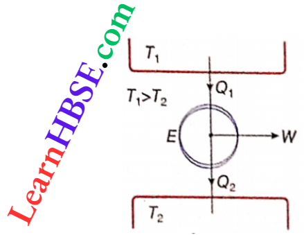Class 11 Physics Thermodynamics First And Second Law Of Thermodynamics Action Of Carnot Cycle