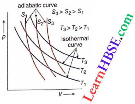 Class 11 Physics Thermodynamics First And Second Law Of Thermodynamics Adiabatic Process Of An Ideal gas On A pV Diagram