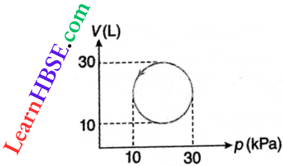 Class 11 Physics Thermodynamics First And Second Law Of Thermodynamics Amount Of Heat Energy Absorbed By A System Through A Cyclic Process