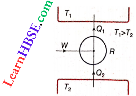 Class 11 Physics Thermodynamics First And Second Law Of Thermodynamics Amount Of heat Will Be Taken From Lower Temperature Carnot Refrigerator