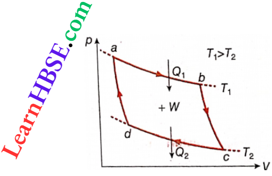 Class 11 Physics Thermodynamics First And Second Law Of Thermodynamics Carnot Cycle On A pV Diagram