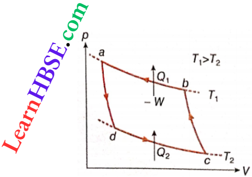 Class 11 Physics Thermodynamics First And Second Law Of Thermodynamics Carnot Refrigerator