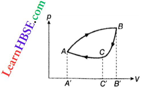 Class 11 Physics Thermodynamics First And Second Law Of Thermodynamics Cyclic Process