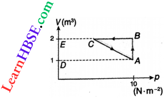 Class 11 Physics Thermodynamics First And Second Law Of Thermodynamics Ideal gas Is Taken Through Cycle