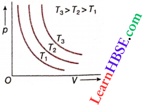 Class 11 Physics Thermodynamics First And Second Law Of Thermodynamics Isothermal Process Of An Ideal Gas On a pV Diagram