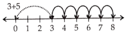 Class 6 Maths Chapter 2 Whole Numbers 3 + 5