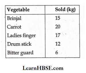 A vegetable seller collects the following data of vegetables sold in his shopin a day