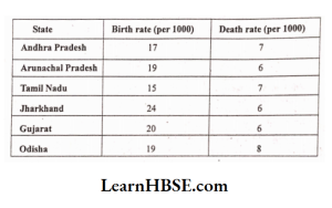 Birth and death rates of different states in 2015 are given below. Draw a double bar graph for the given data