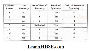 By attempting to think on such lines, you will be able to fill in the following table solution