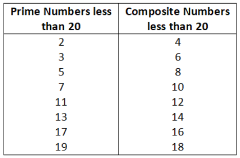 Class 6 Maths Chapter 3 Playing With Numbers Question 4