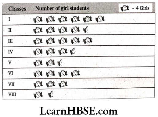 Class 6 Maths Chapter 9 Data Handling Exercise 9.1 Question 5
