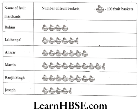 Class 6 Maths Chapter 9 Data Handling Exercise 9.1 Question 7