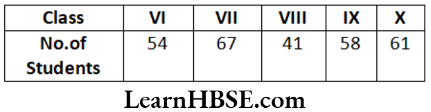 Class 6 Maths Chapter 9 Data Handling Very Short Answer Question 1.1