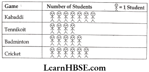 Class 6 Maths Chapter 9 Data Handling Very Short Answer Question 7