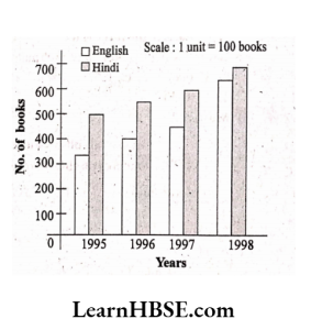 Draw a double bar graph and answer the following questions