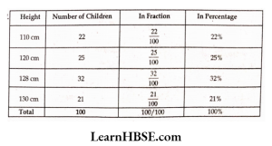 Find the percentage of children of different heights for the following data