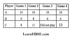 Following table shows the points of each player scoredin four games