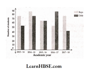 In the adjacent double bar graph, number of students of a class are shown according to academic year