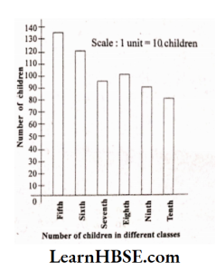 Number of children in six different classes are given below. Represent the data on a bar graph