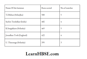Observe the table and answer 55, 56 questions based on this table