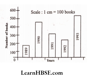 Read the bar graph which shows the number of books sold by a bookstore during five consecutive years