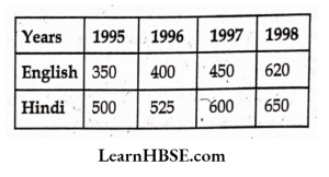 Sale of English and Hindi books in the years 1995,1996,1997and1998 are given below