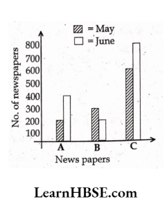 Study the bar graph