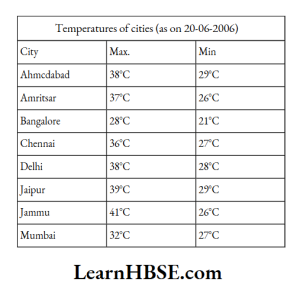 Take the data giving the minimum and the maximum temperature of various cities given in the beginning of this chaper