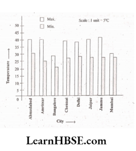 Take the data giving the minimum and the maximum temperature of various cities given in the beginning of this chaper bar graph