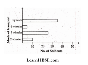 The bar graph shows mode of transport to a school