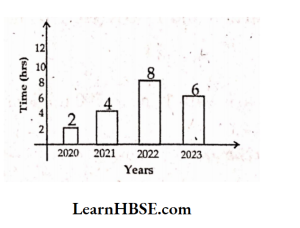The bar graph shows, the number of hours studied by Arjun everyday during last 4 years