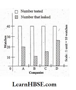 The bar graph shows the result of a survey to test water resistant watches made by different companies