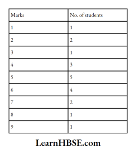 The, frequency table