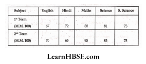 The performance of a studentin l st term and 2nd termis given bargraph