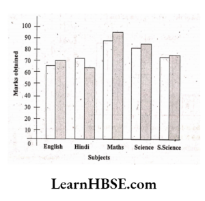 The performance of a studentin lst term and 2nd termis given bargraph